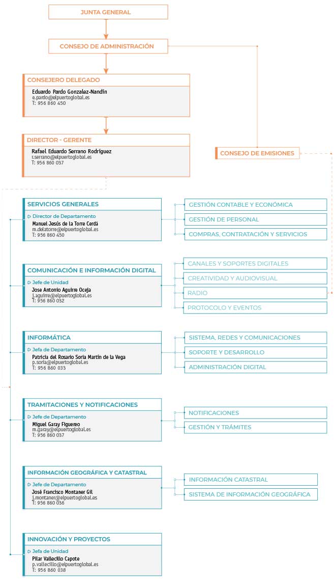 Organigrama EPG 2024