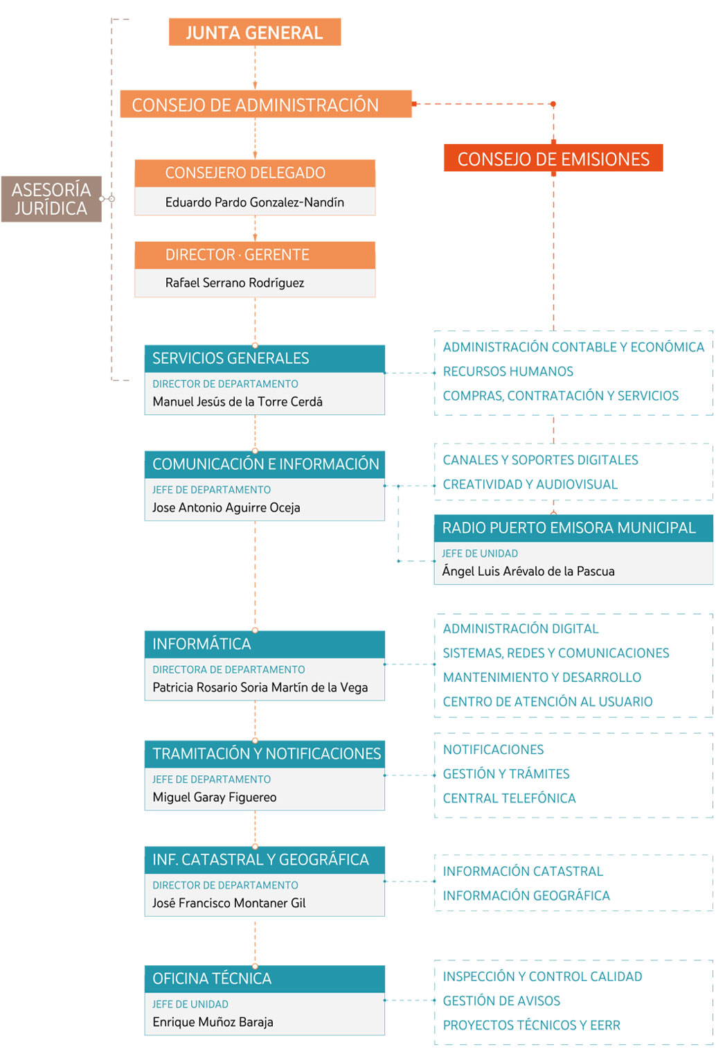 Organigrama EPG 2026